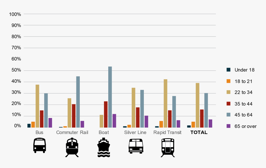 Transparent Mbta Png - Increase In Carpool Graphs, Png Download
