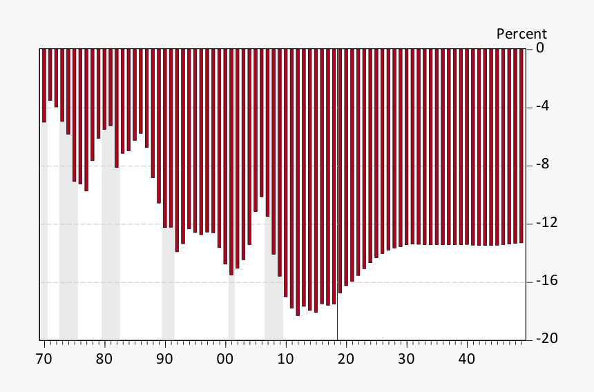 Exhibit 3 Arizona’s Per Capita Income Gap With The - Plot, HD Png Download