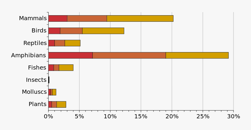 Statistics Of Endangered Species In The Philippines, HD Png Download