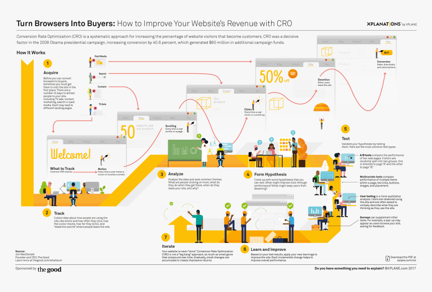 Conversion Marketing, HD Png Download