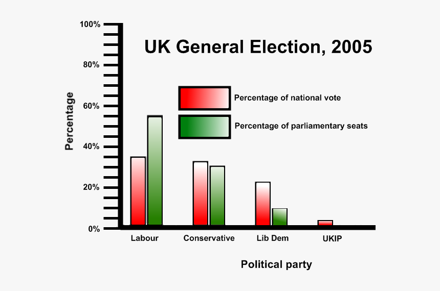Percentage Graph Uk Politics 2005 - Plurality Voting System, HD Png Download