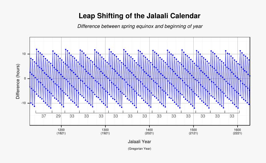 Jalaali Leap Year - Persian Solar Hijri Calendar, HD Png Download