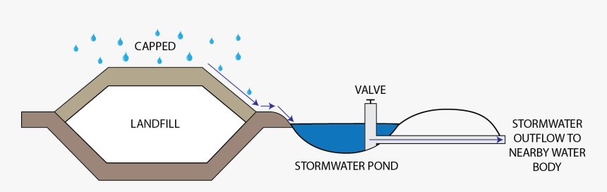 Diagram Of Stormwater Management - Stormwater Management Landfill, HD Png Download