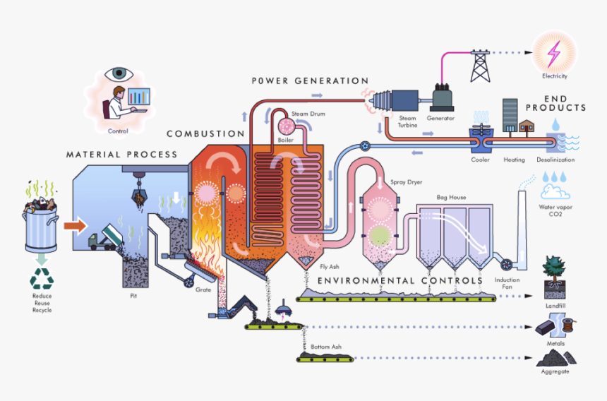 Shanghai Landfills - Collective Responsibility - Waste To Energy Plant Diagram, HD Png Download