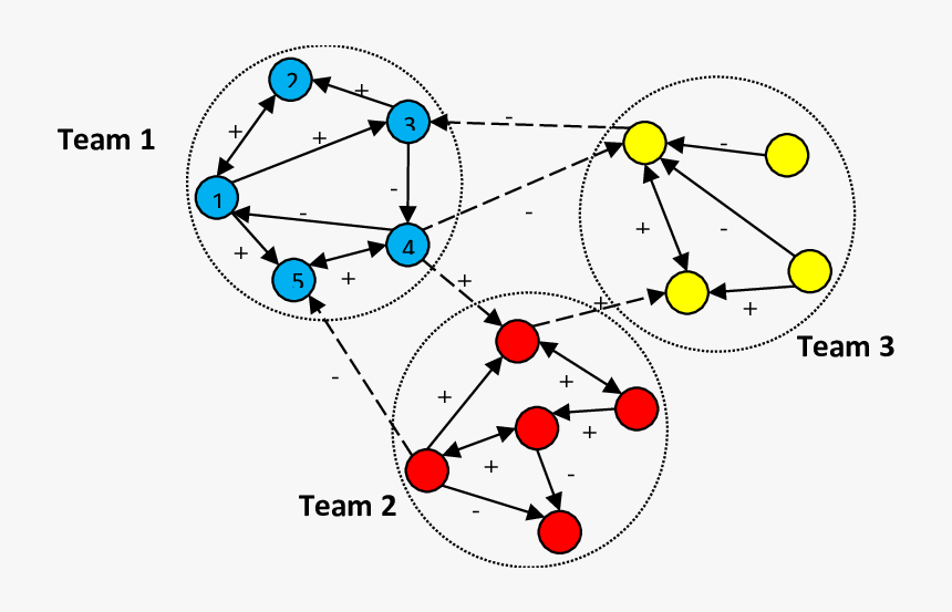 Three Shifts/teams In The Given Social Network - Circle, HD Png Download