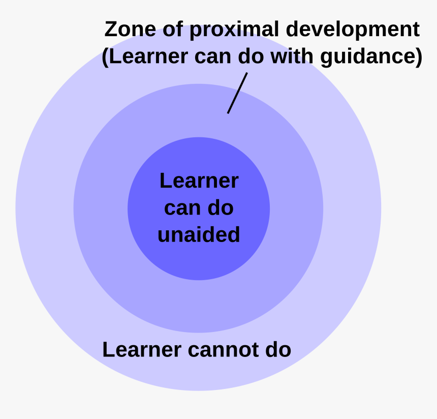 Vygotsky Zone Of Proximal Development, HD Png Download