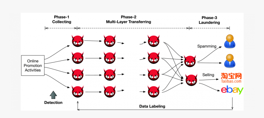 Proguard Detecting Malicious Accounts In Social Network, HD Png Download