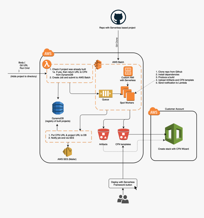 Amazon Dynamodb, HD Png Download
