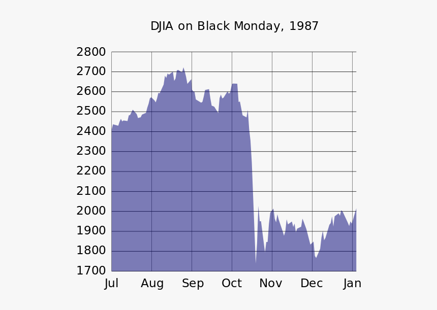 Djia Black Monday - Dow Jones Black Monday, HD Png Download