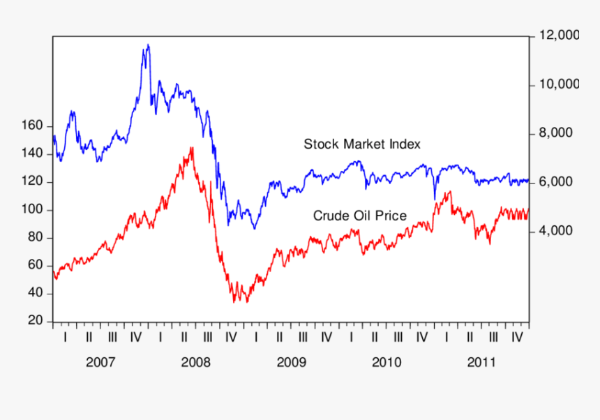 Oil Price And Stock Market Index, HD Png Download