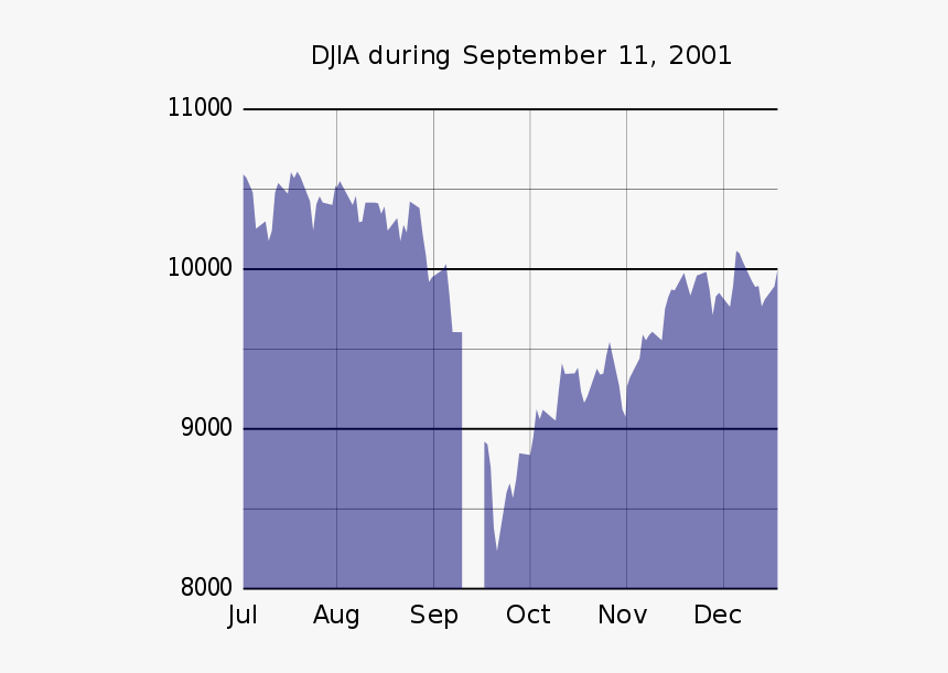 Djia During - 9 11 2001 Dow Jones Industrial Average, HD Png Download