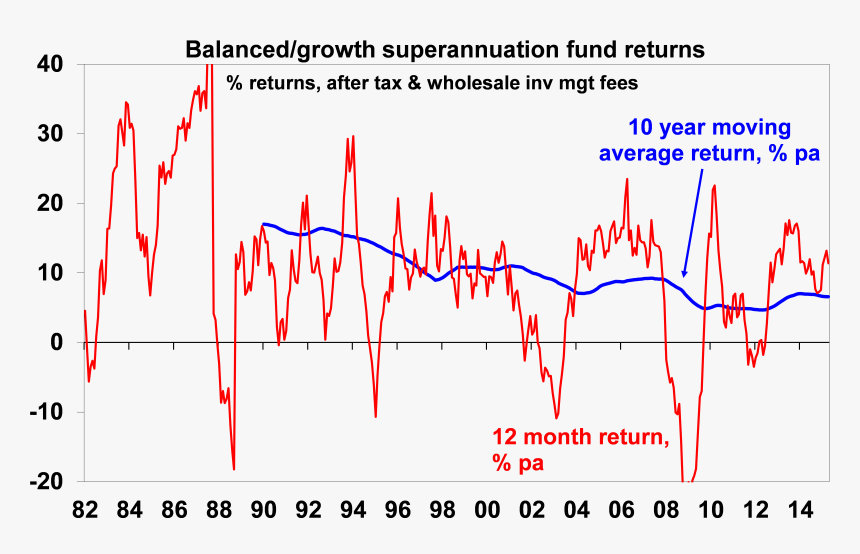 Asx Returns, HD Png Download
