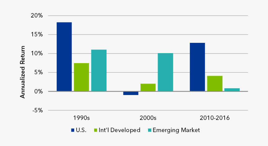 Chart - U - S - And International Returns Comparison - International Stock Market 2019, HD Png Download