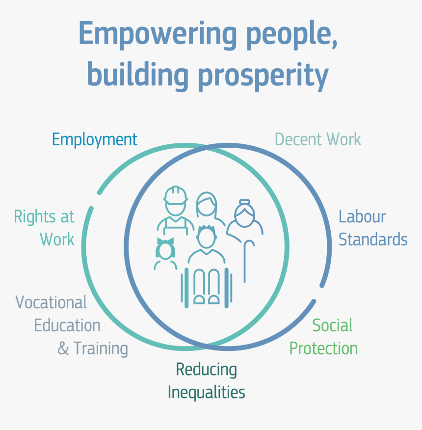 Empowering People, Building Prosperity - Human Development, HD Png Download