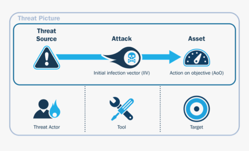Figure1 Risks Threats Movingcloud 03052018 - Risk Threat Vulnerability, HD Png Download