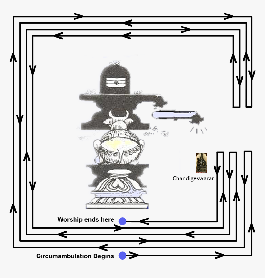 Soma Sutra Pradakshinam In Tamil, HD Png Download