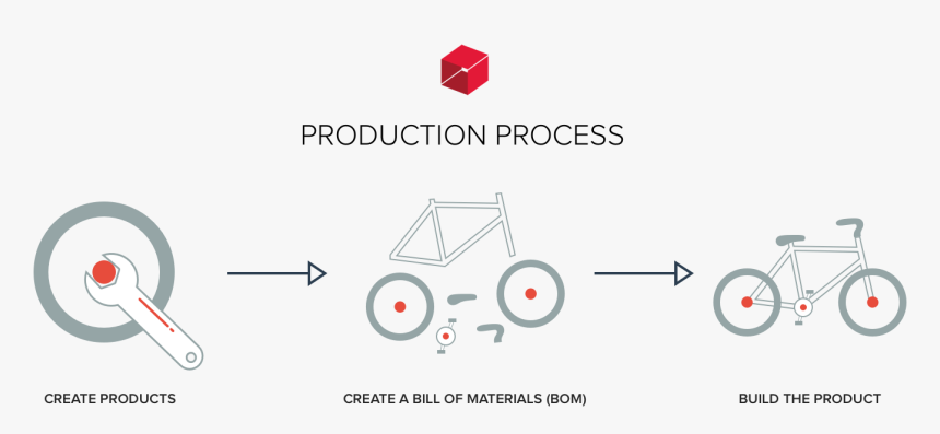 Production Process, HD Png Download
