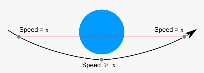 Three Gray Dots Signify A Single Object As It Travels - Does Gravity Work Diagram, HD Png Download