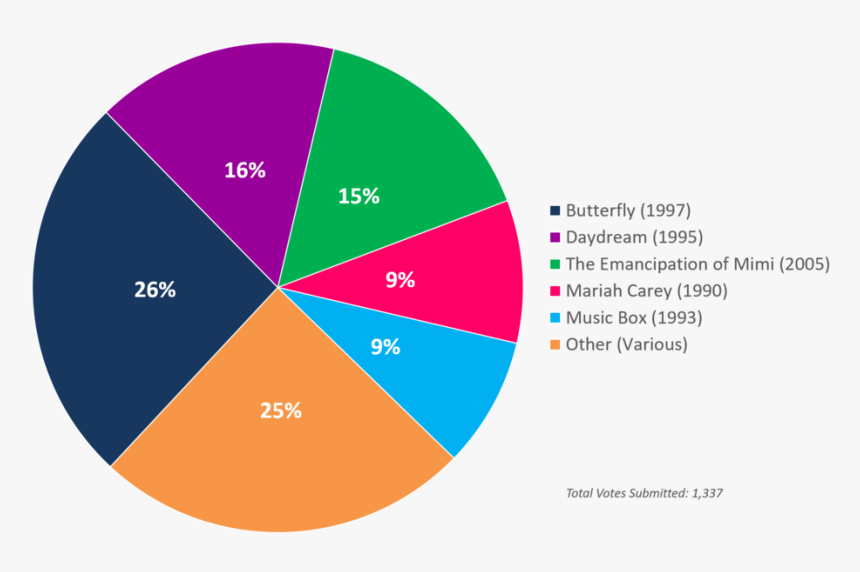 Albumism Readerspoll Results Mariahcarey Chart - Beatles Poll, HD Png Download