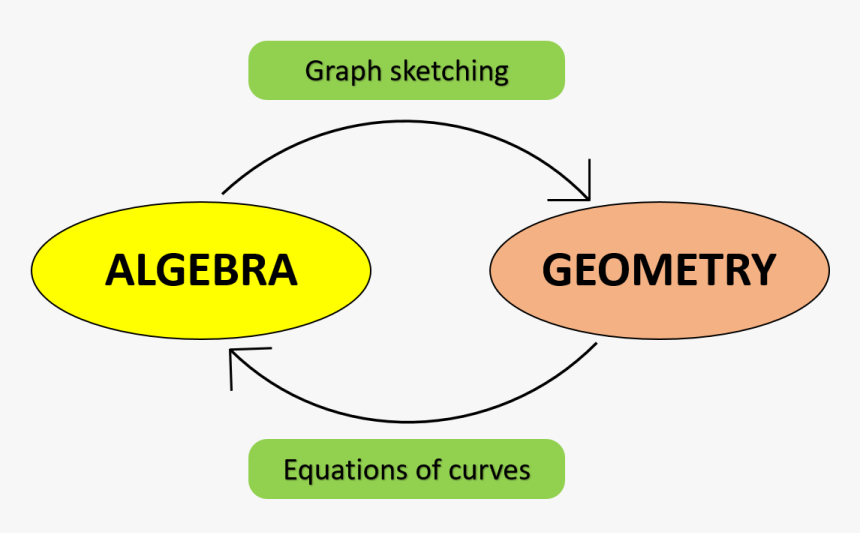 Descartes Algebra To Geometry - Sermetra, HD Png Download