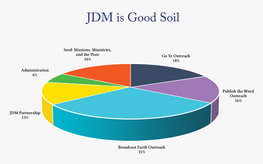 Jdm Financial Integrity - Integrity A Way Of Life Pie Chart, HD Png Download