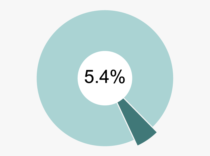 Oregon Households Hungry - Circle, HD Png Download