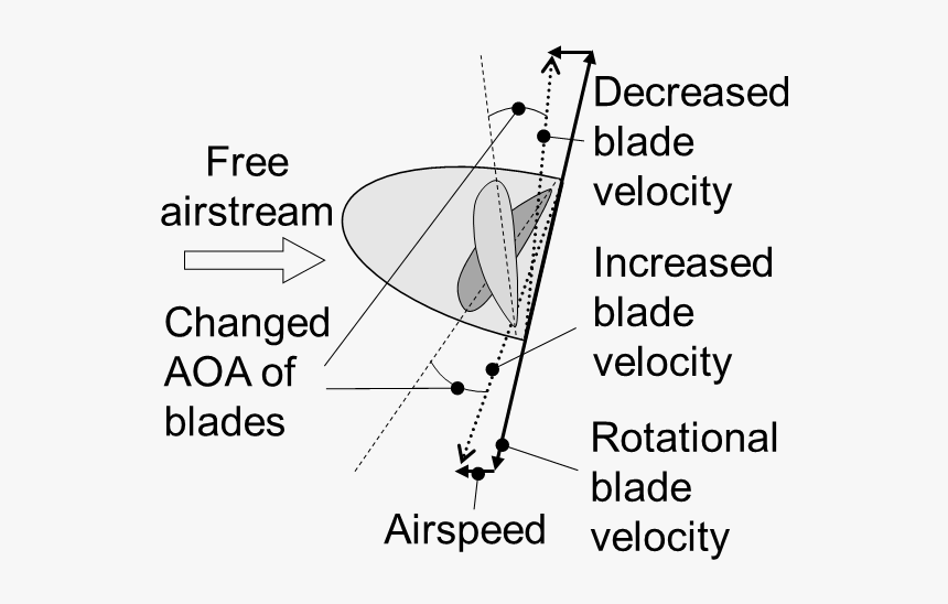 Tilted Propeller P Factor, HD Png Download , Transparent Png Image PNGitem