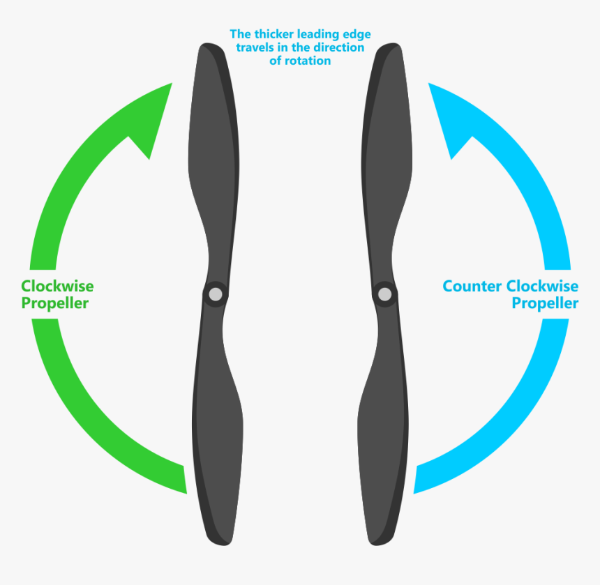 Prop Direction Propeller Clockwise And Anticlockwise, HD Png Download