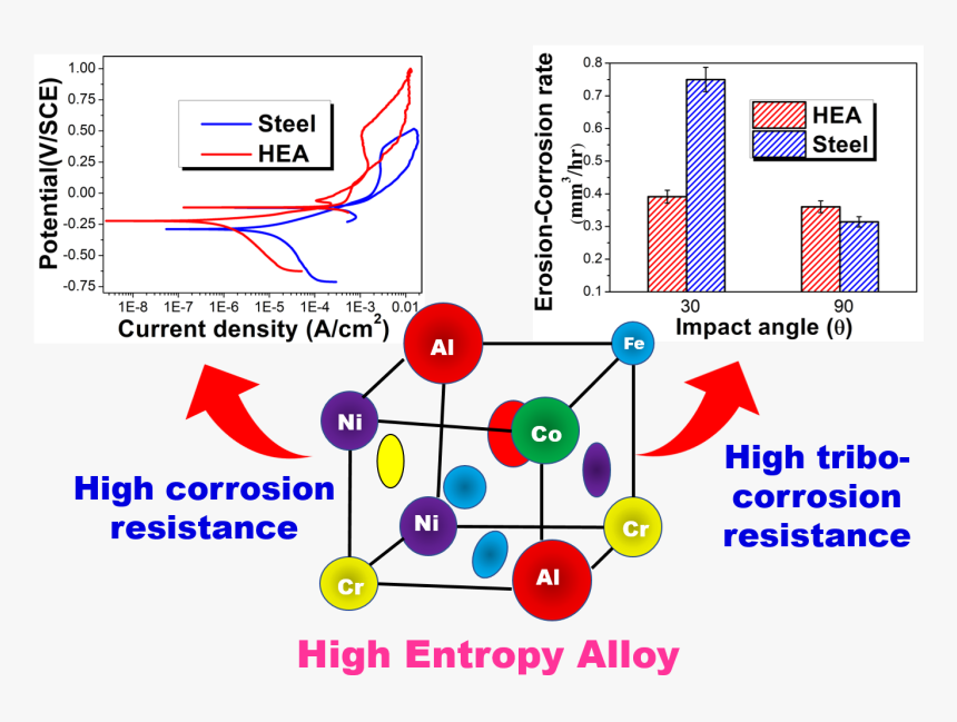 High Entropy Alloys Application, HD Png Download