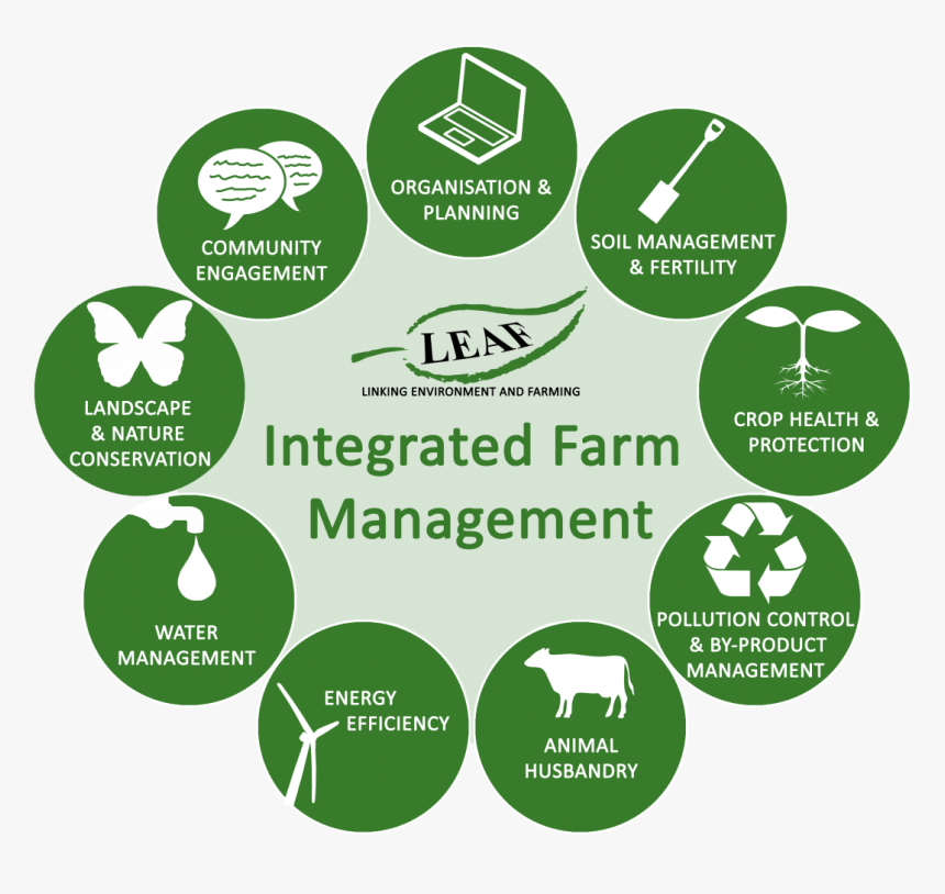 Integrated Farm Management System, HD Png Download , Transparent Png