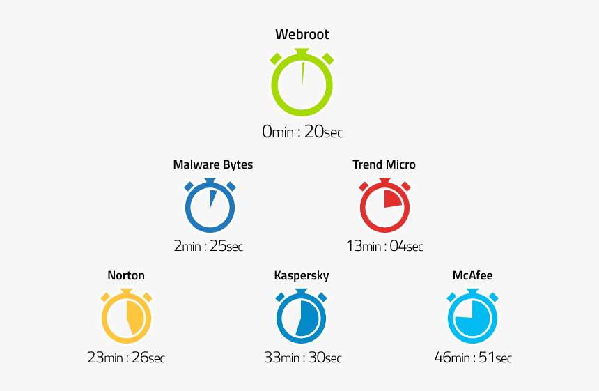 Webroot Secureanywhere Antivirus - Webroot Antivirus, HD Png Download