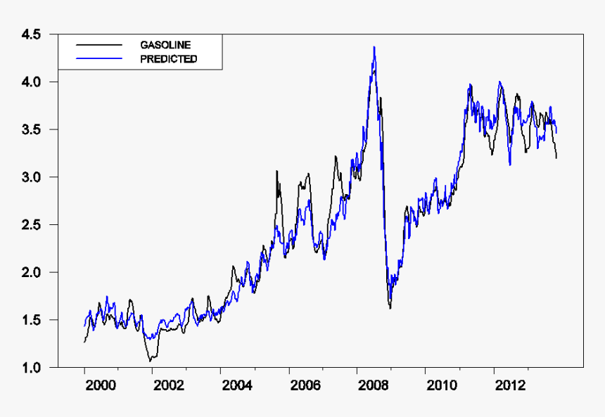 Brent Gas Nov13 - Fuel Price 2000 2013, HD Png Download