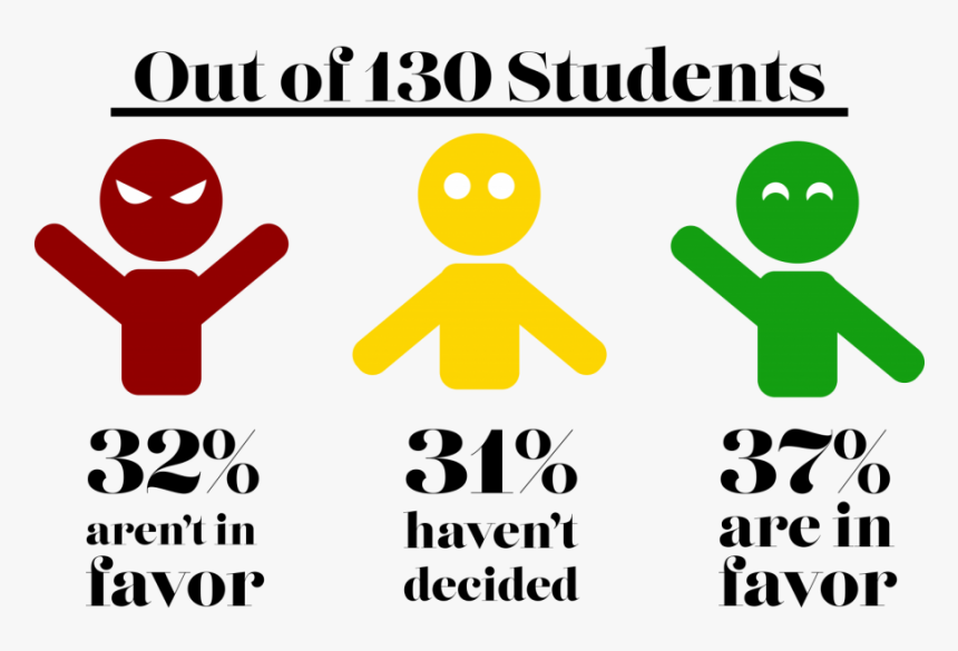 The Student Body Is Divided On Whether Or Not They - Sign, HD Png Download