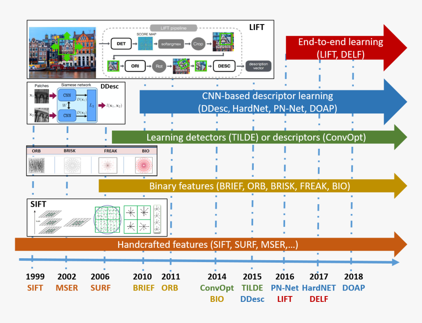 Chronological Overview Of The Methodologies And Example - Handcrafted Features, HD Png Download