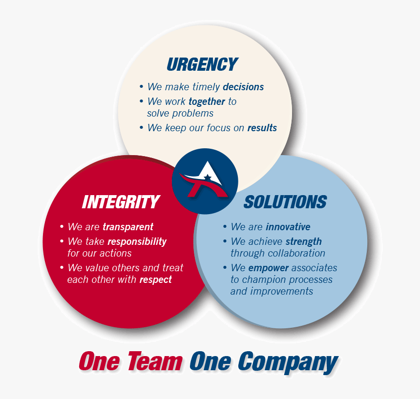 Ameritrust Company Values Infographic - Circle, HD Png Download