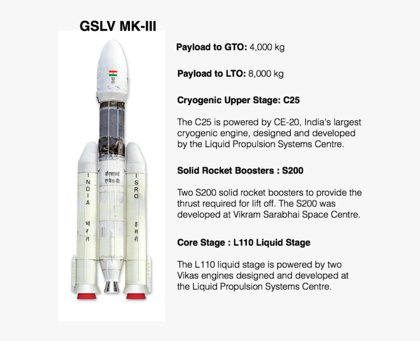 Gslv Mkiii Rocket Isro - Sluneční Hodiny, HD Png Download