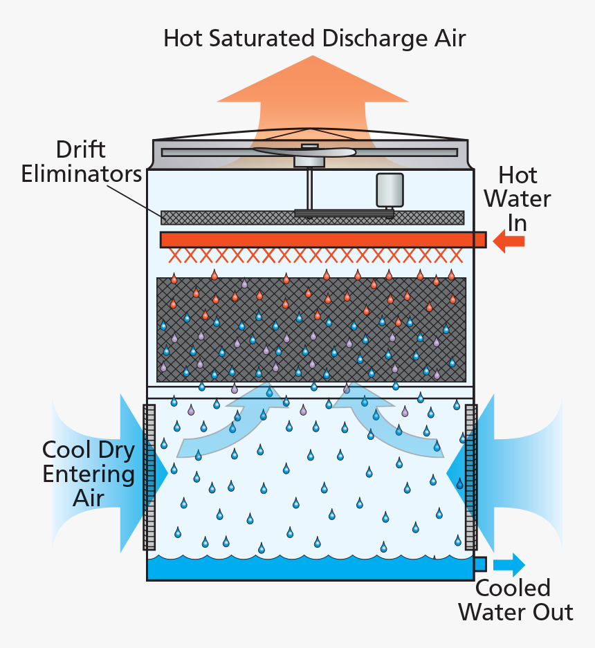 Evapco At Ut Uss Cooling Tower - Evaporative Cooling Tower, HD Png Download