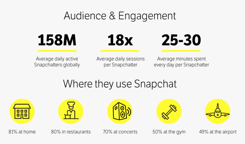 “people Use Apps Like Snapchat When They Are Out In - Circle, HD Png Download