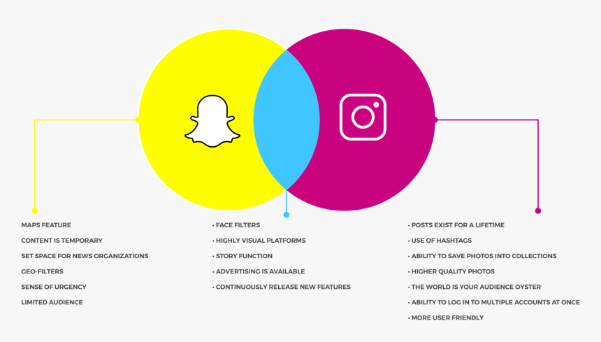 Snapchat Vs Instagram Venn Diagram - Circle, HD Png Download