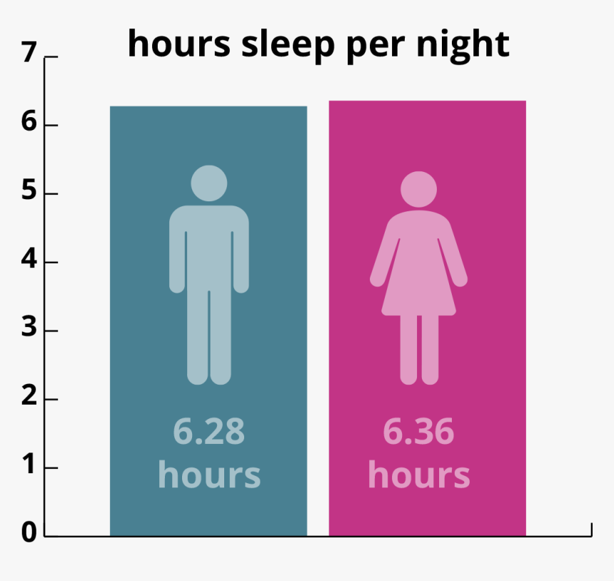 Average Hours Of Sleep, HD Png Download
