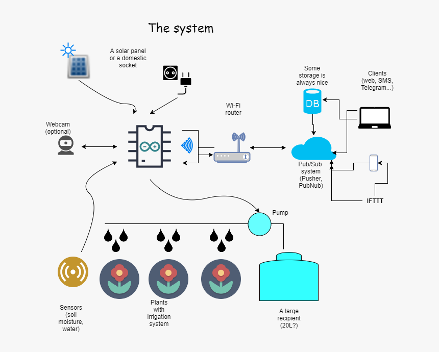 Automatic Irrigation System Using Arduino, HD Png Download