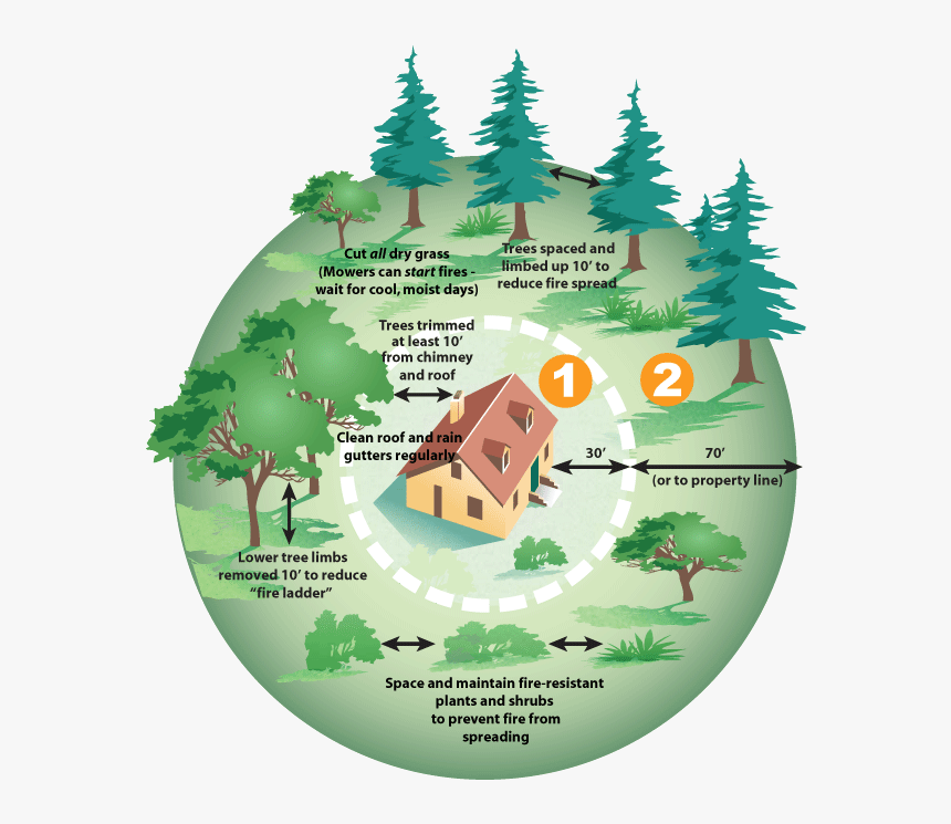 Defensive Space Diagram - Wui Defensible Space, HD Png Download