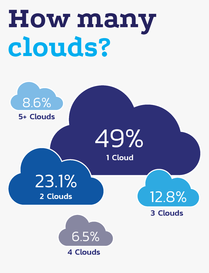 Cloud Agnostic, HD Png Download