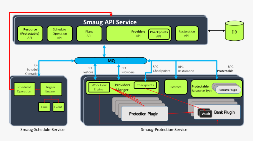 We Defined Three Services For Smaug - Dpaas Definition, HD Png Download