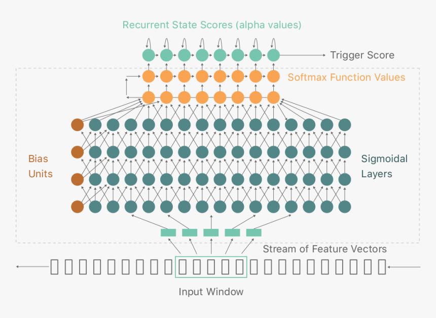 A Diagram That Depicts A Deep Neural Network - Siri Deep Neural Network, HD Png Download
