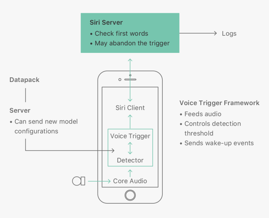 A Diagram That Shows How The Acoustical Signal From - Siri Machine Learning, HD Png Download