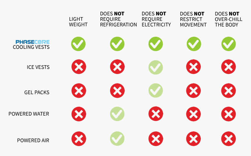 Phasecore Vest Comparison - Circle, HD Png Download