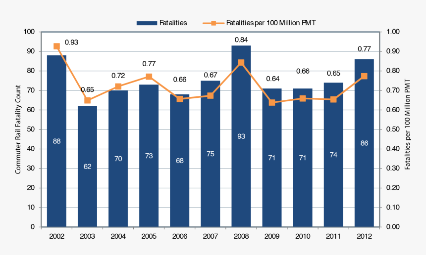 A Bar Chart Plots Fatality Count For The Time Period - Life Expectancy Between Rich And Poor Uk, HD Png Download
