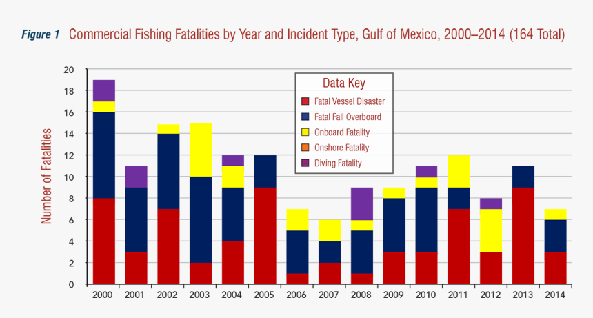 20fishing Fatalities By Year And Incident Type, Gulf - Plot, HD Png Download