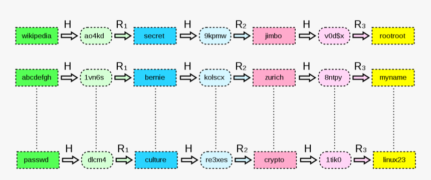 Rainbow Table, HD Png Download